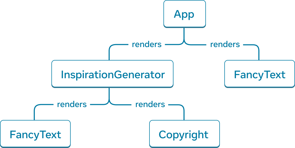 Gráfico de árbol con cinco nodos. Cada nodo representa un componente. La raíz del árbol es App, con dos flechas que se extienden desde ella hacia 'InspirationGenerator' y 'FancyText'. Las flechas están etiquetadas con la palabra 'renderiza'. El nodo 'InspirationGenerator' también tiene dos flechas que apuntan a los nodos 'FancyText' y 'Copyright'.